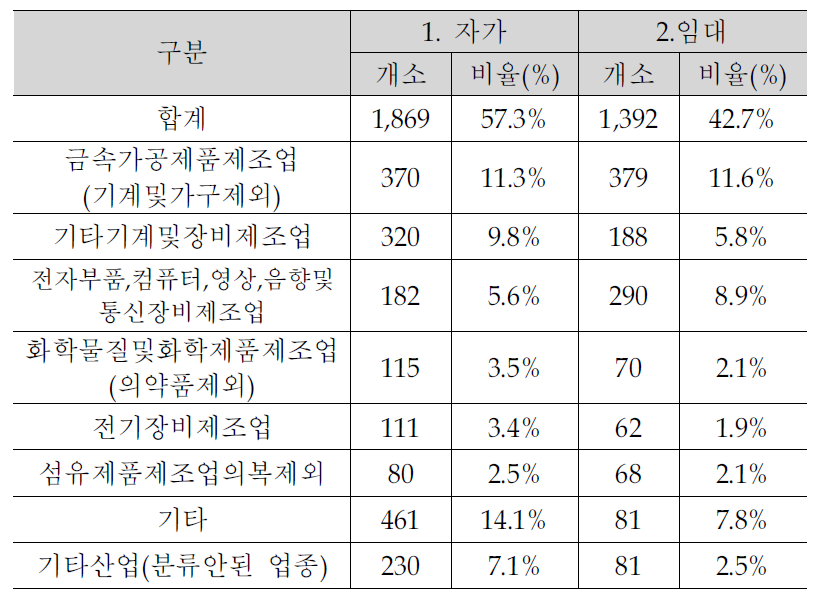 안산.반월 공장 소유형태 현황