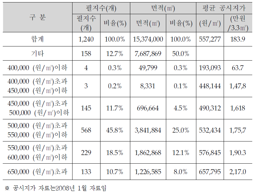 안산.반월 공시지가 현황