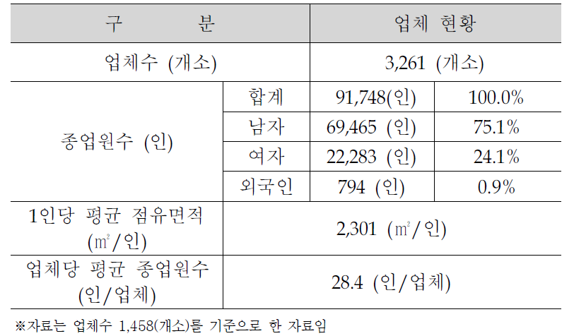 안산.반월 일반현황