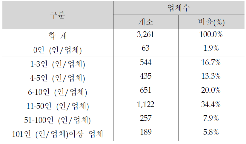 안산.반월 종업원수 현황