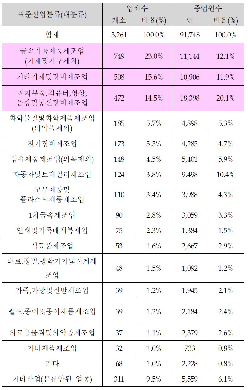 안산.반월 업종분포현황(대분류)