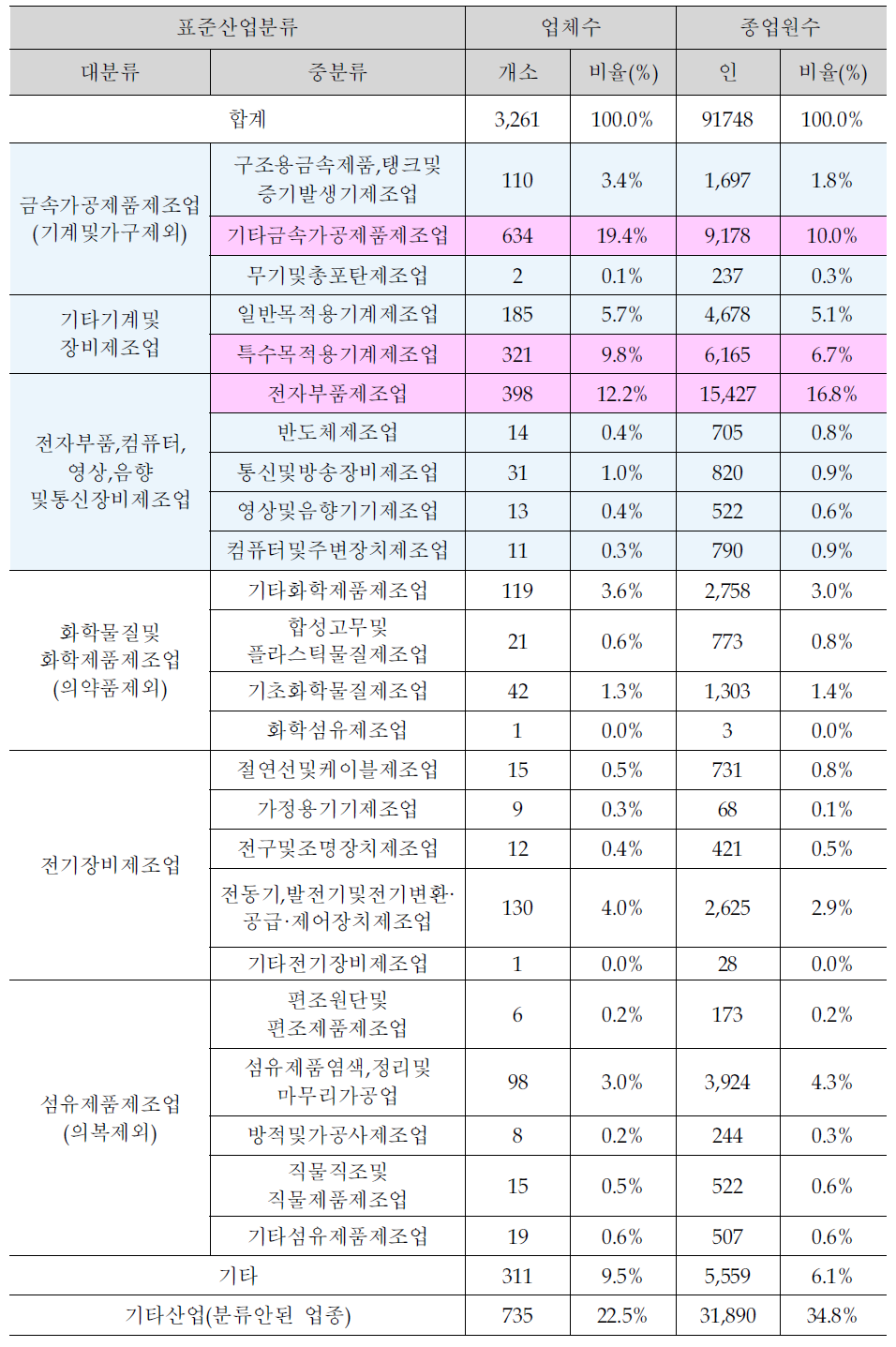 안산.반월 주요업종별 산업분류 분석