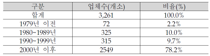 안산.반월 공장노후도 현황