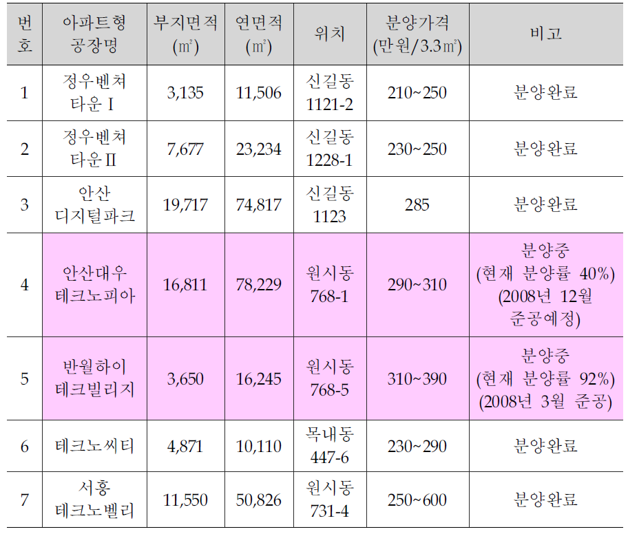 안산.반월 아파트형공장 현황