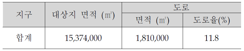 안산.반월 도로현황