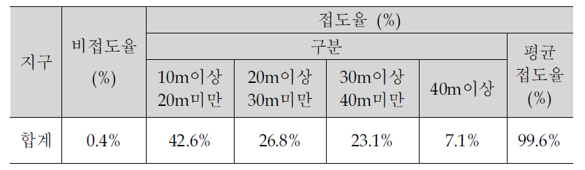 안산.반월 접도율 현황