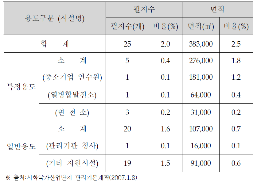 안산.반월 지원시설 현황