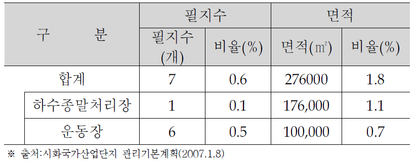 안산.반월 공공시설 현황