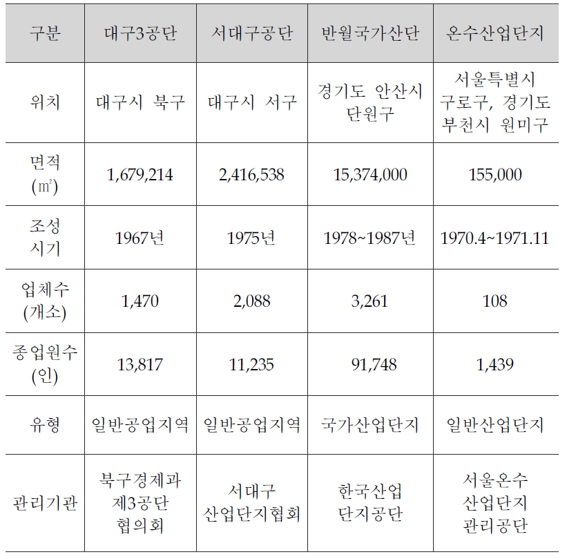 사례대상지별 일반현황 비교