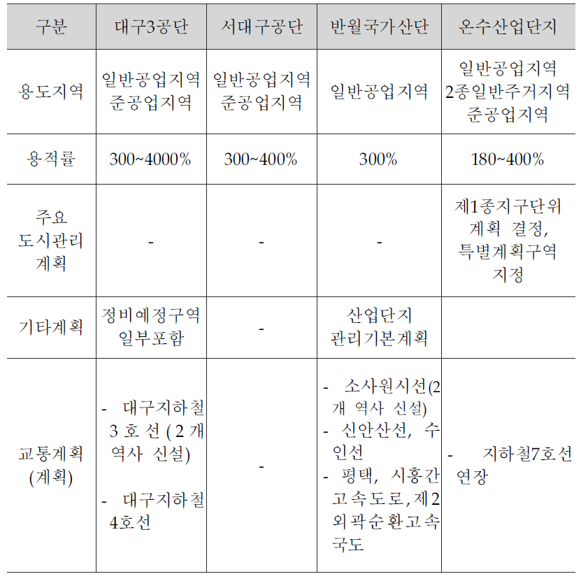 사례대상지별 도시계획 및 주요현황 비교