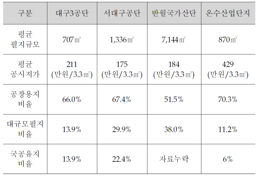 사례대상지별 토지현황 비료