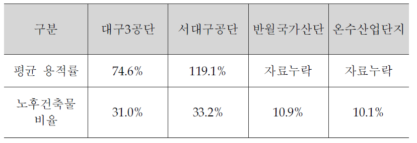 사례대상지별 건축물현황 비교