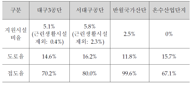 사례대상지별 기반시설 현황 비교