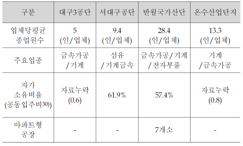 사례대상지별 공장현황 비교