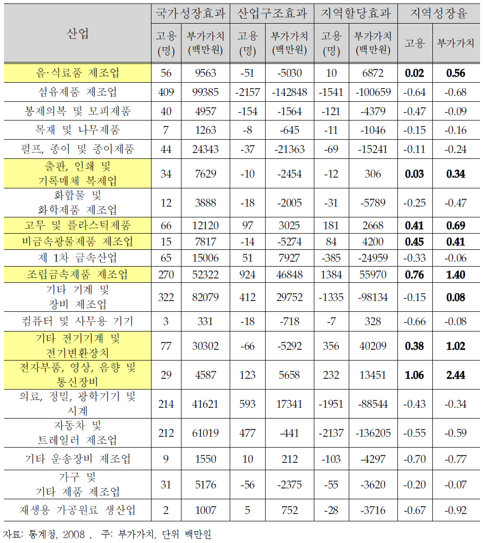 변화-할당분석 및 성장률(2001년 기준, 2006년 비교년도)