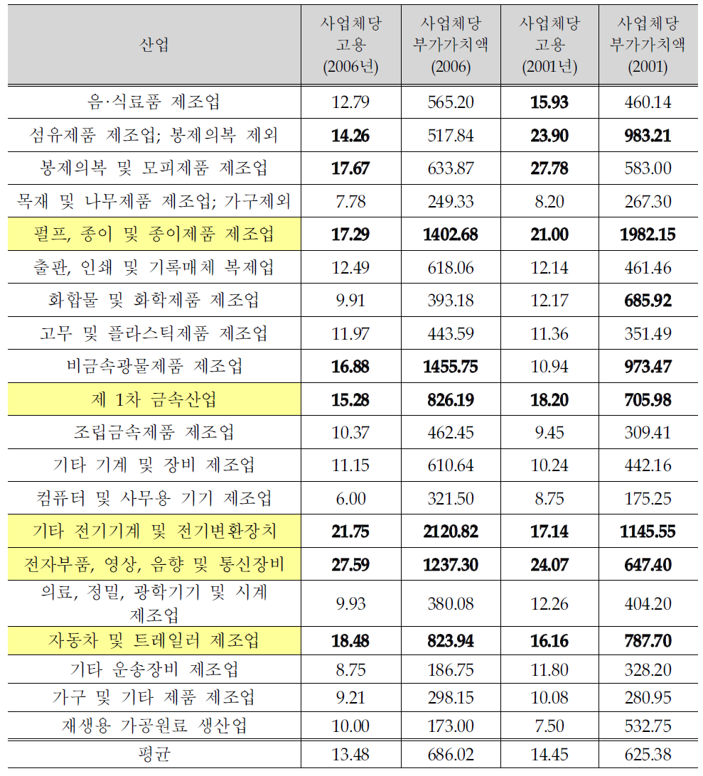 사업체당 고용 및 부가가치액 비교