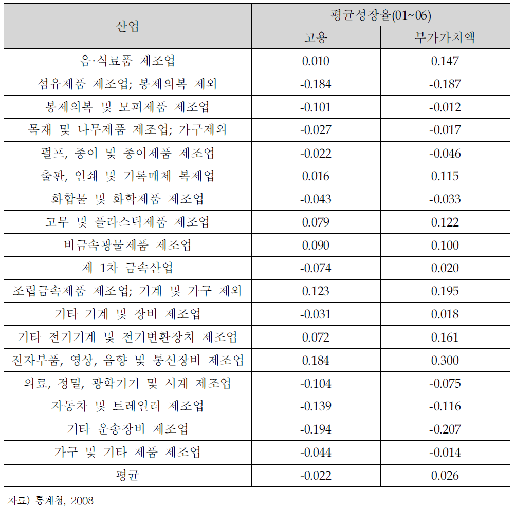 산업별 사업체당 연평균 증가율 비교