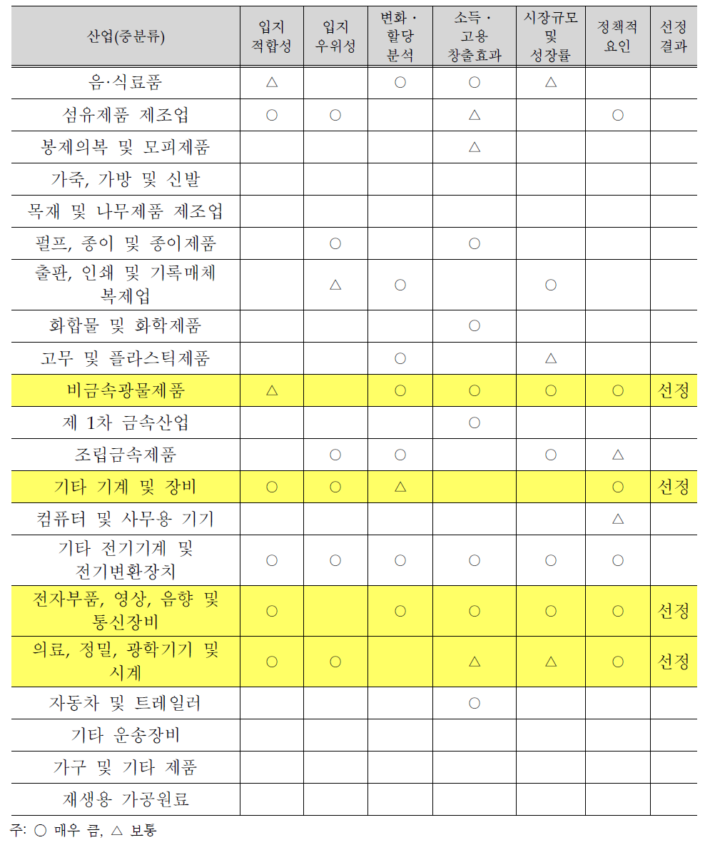 대구 제3산업단지의 중점유치업종