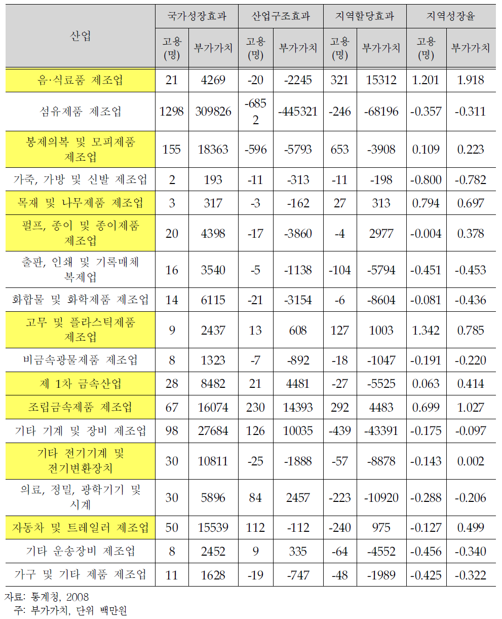 서대구산단 변화-할당분석 및 성장률(2001년 기준, 2006년 비교년도)