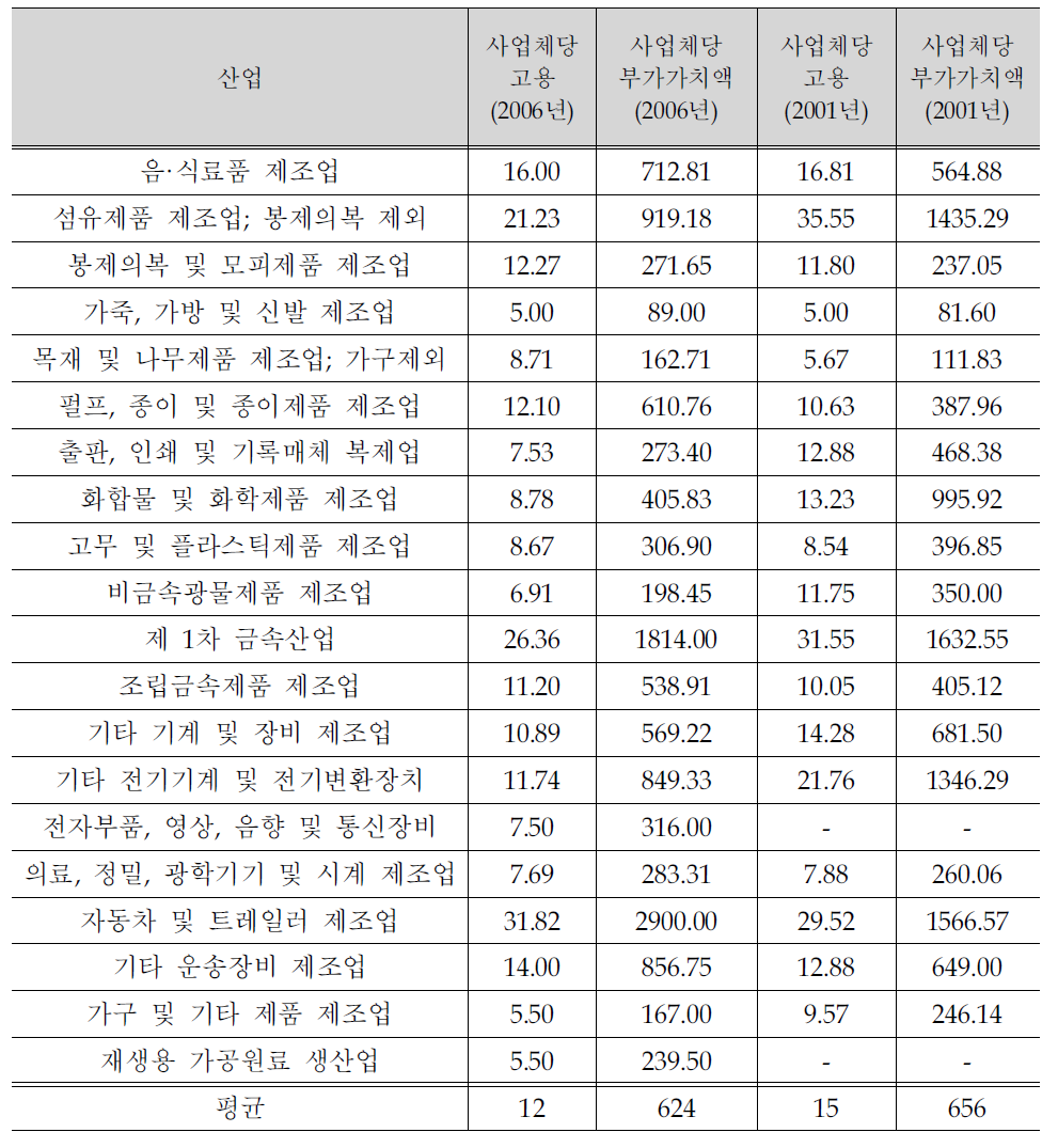 서대구산단 사업체당 고용 및 부가가치액 비교