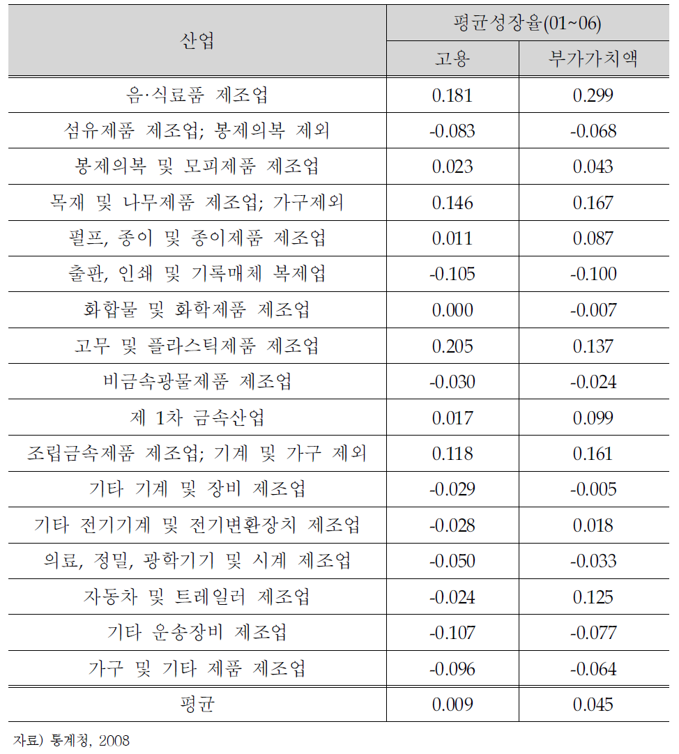 서대구산단 산업별 사업체당 연평균 증가율 비교