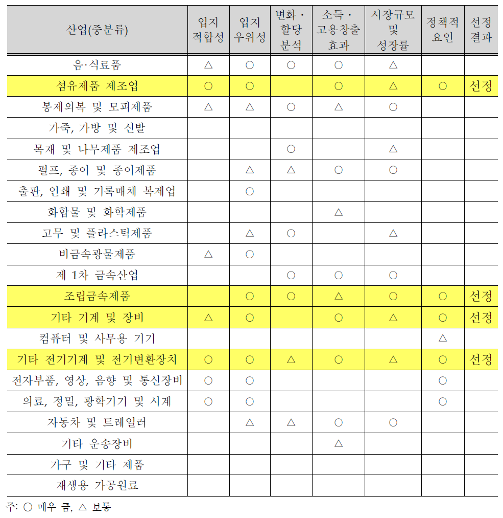 서대구산단의 중점유치업종