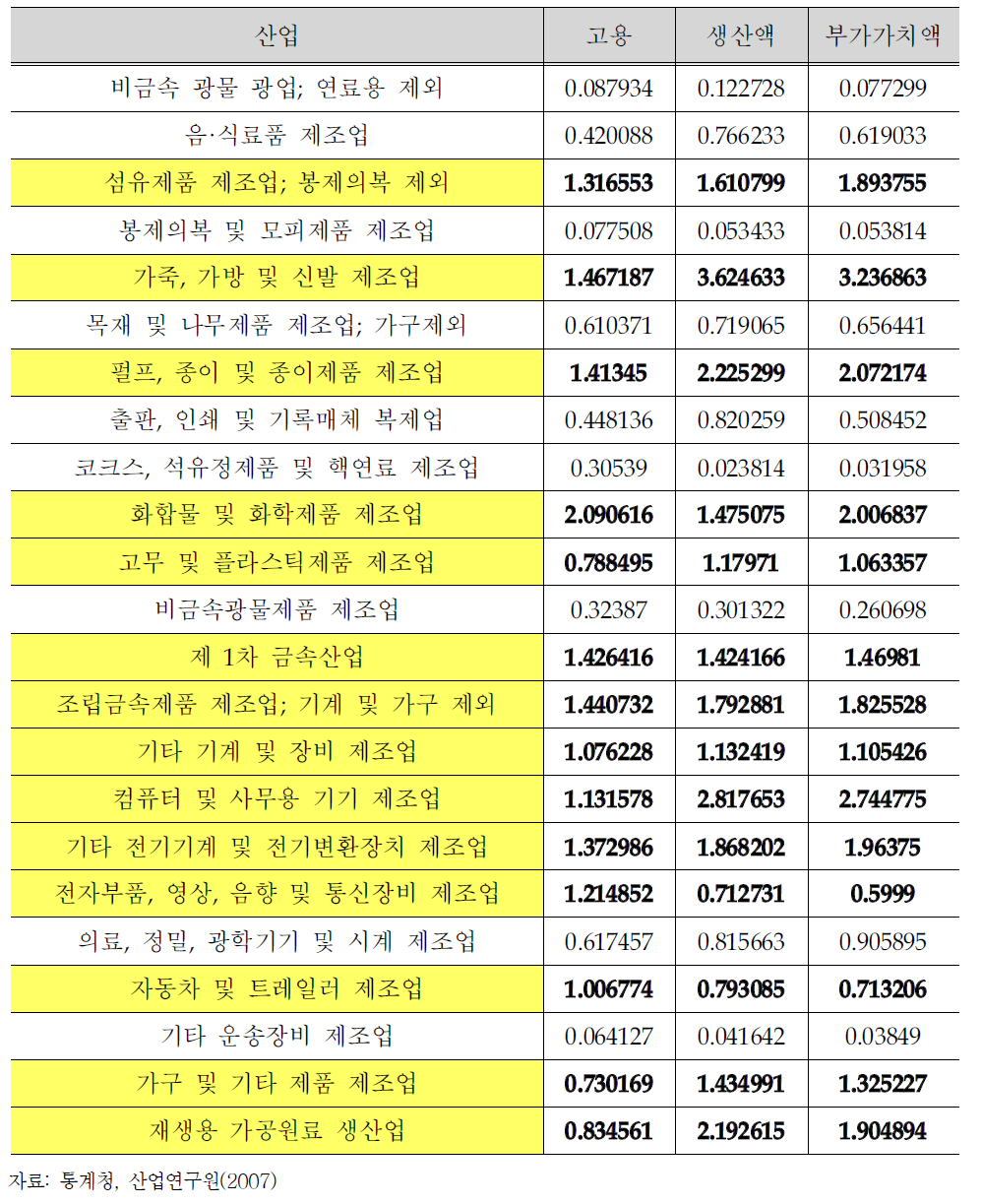 안산.반월산단의 산업별 입지계수 (2006년 기준)