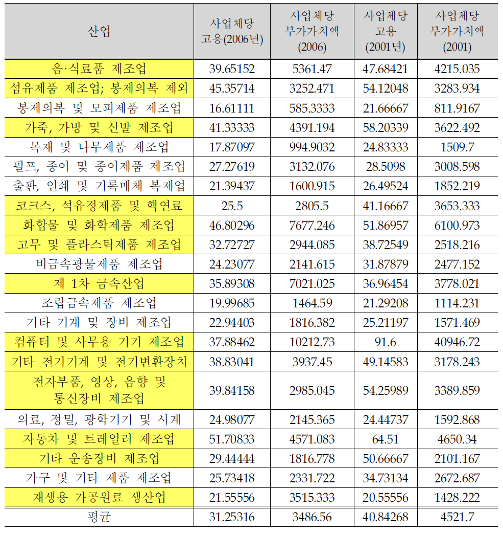 안산.반월산단의 사업체당 고용 및 부가가치액 비교