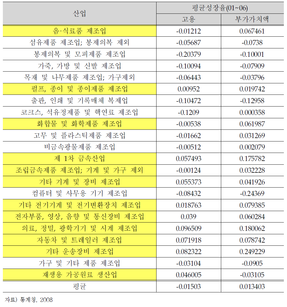 안산.반월산단의 산업별 사업체당 연평균 증가율 비교