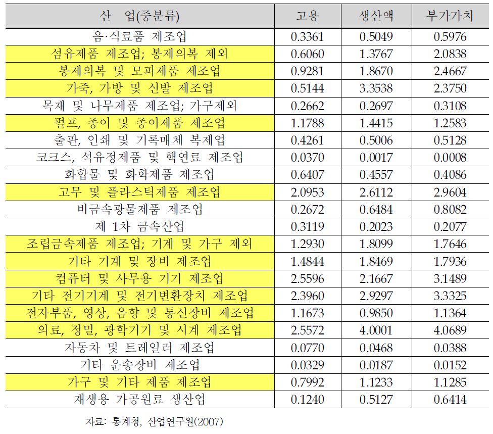온수산단의 산업별 입지계수 (2006년 기준)