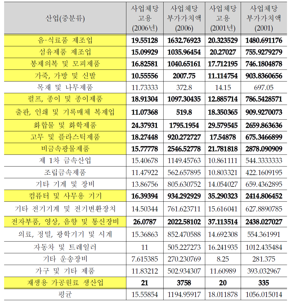 온수산단의 사업체당 고용 및 부가가치액 비교