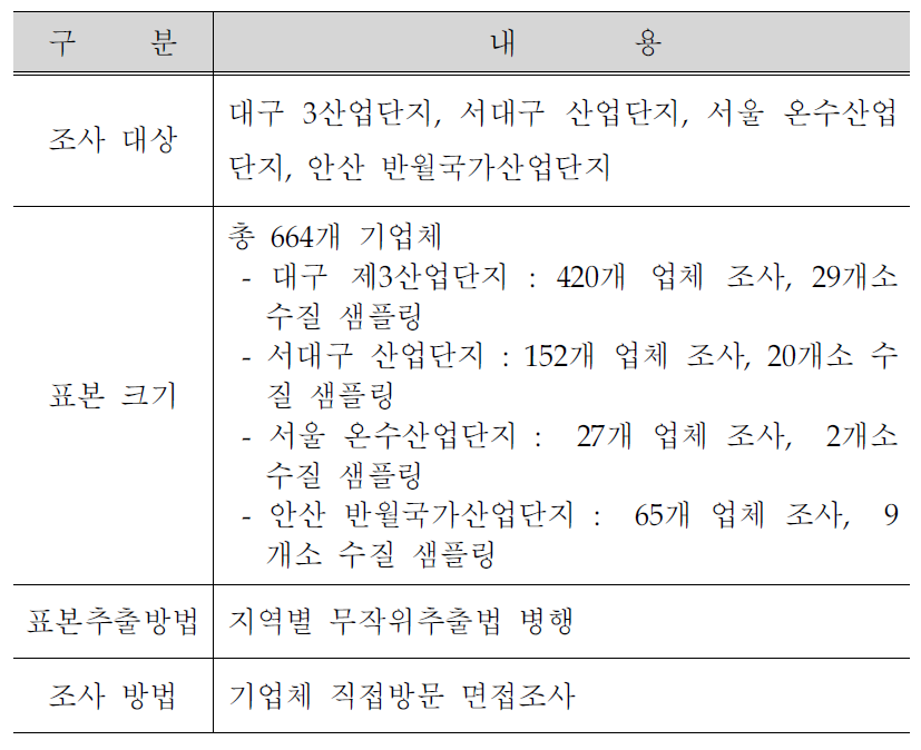 표본 설계 개요