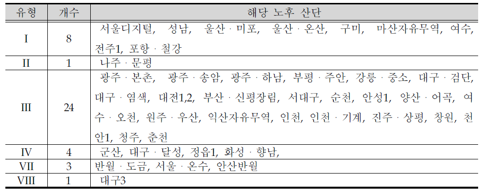 유형별 산업단지 구분