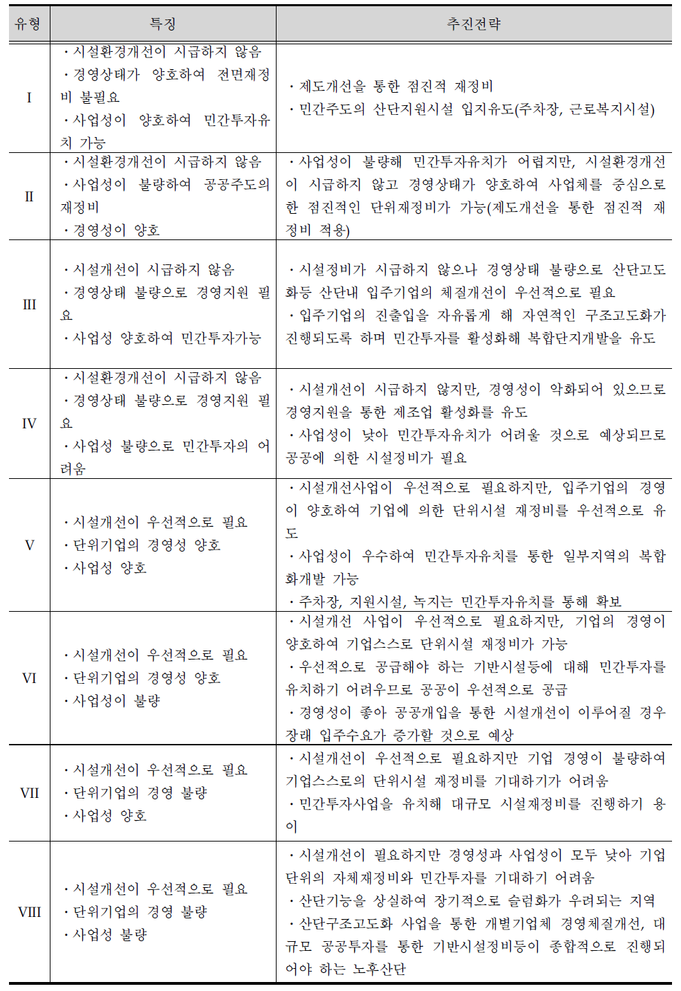 노후산업단지 유형별 특징 및 추진전략