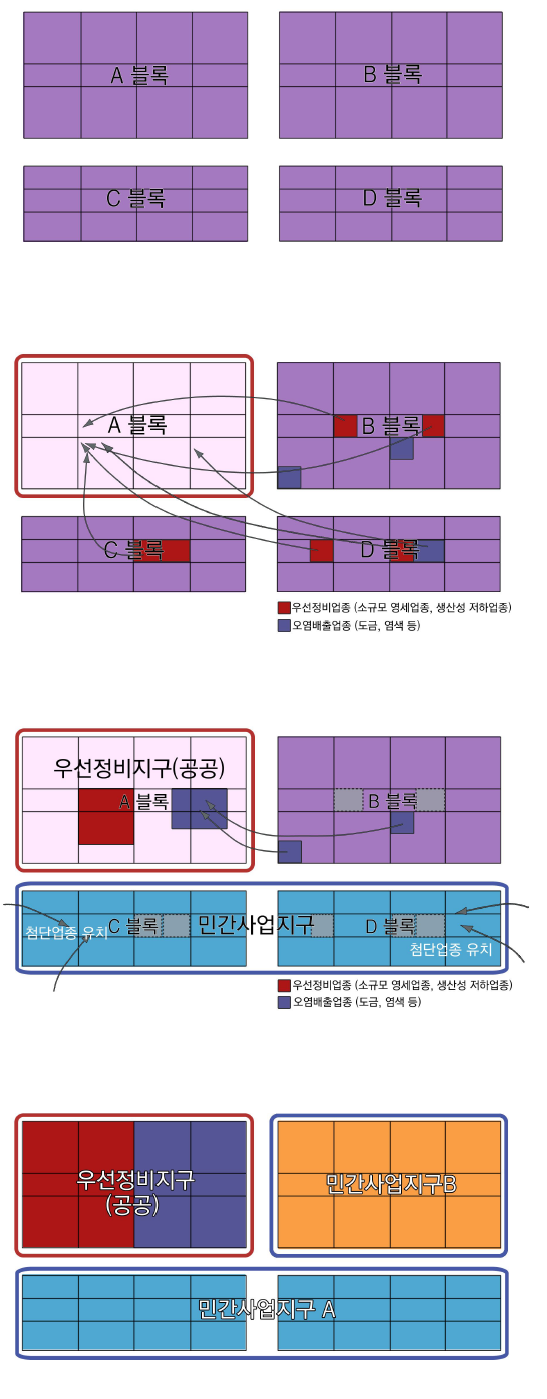 부분순환재정비방식의 개념