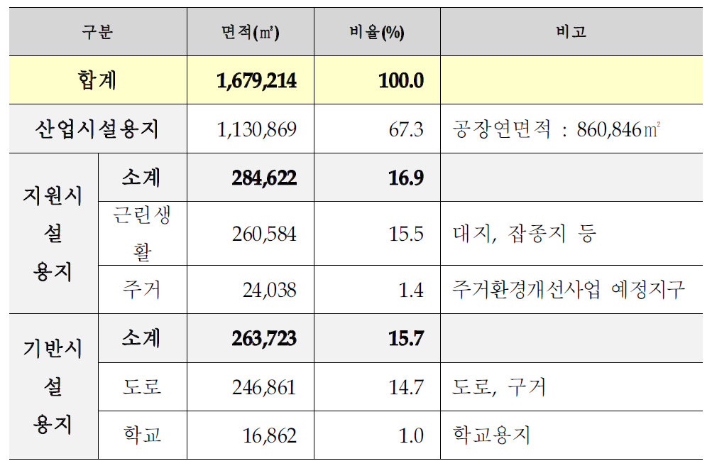 토지이용현황표