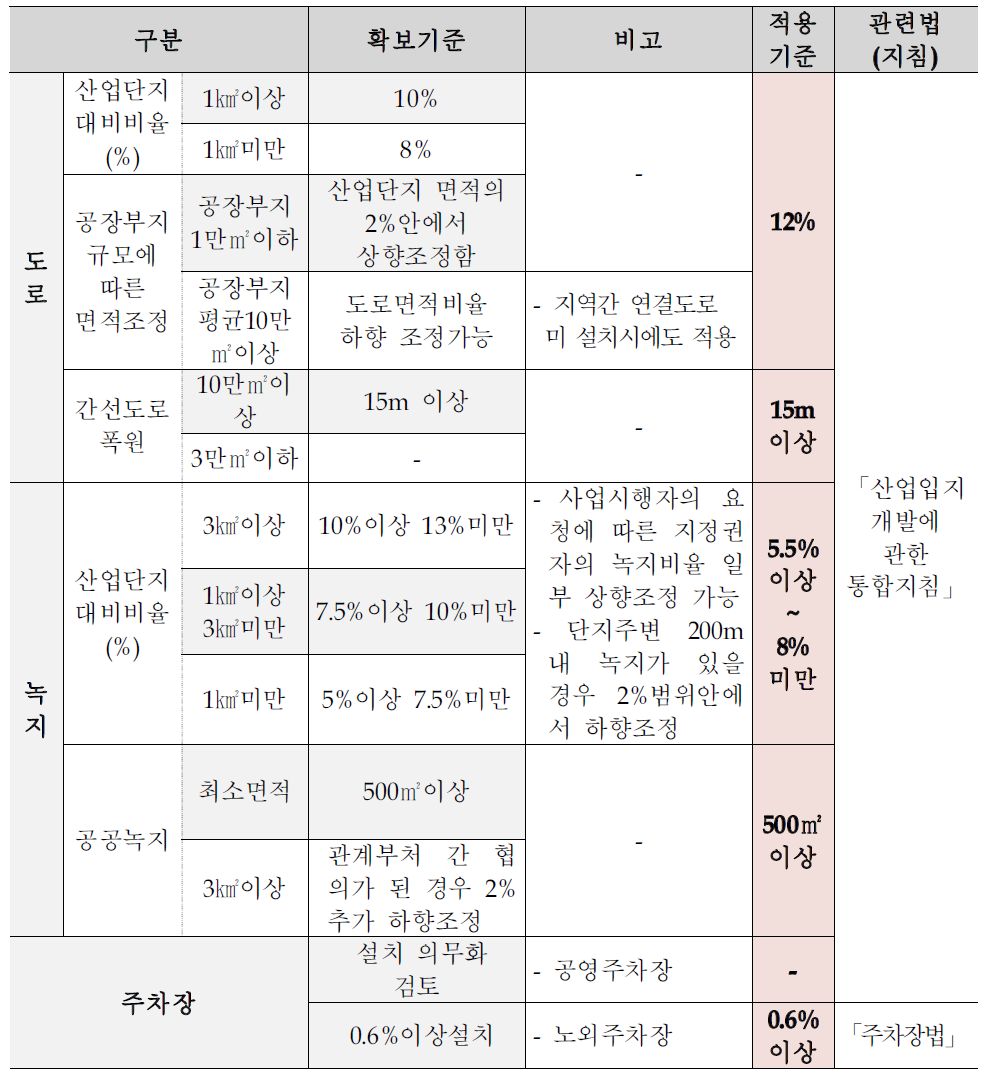 기반시설에 대한 산업단지관련 기준검토