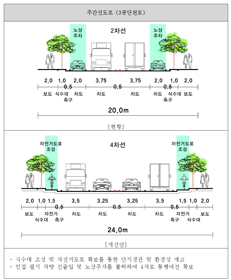 주간선도로 정비 예시도