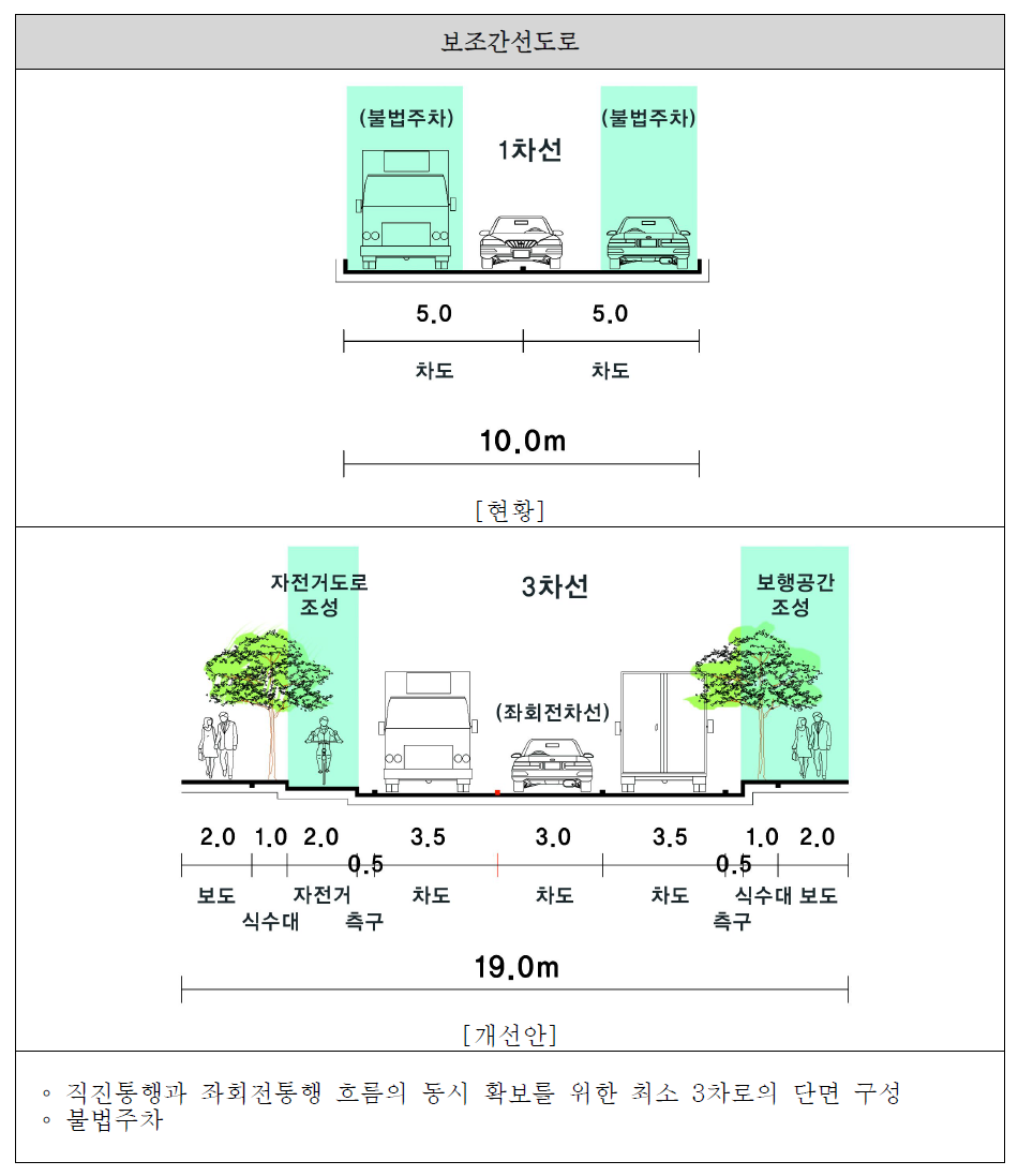 보조간선도로 정비 예시도