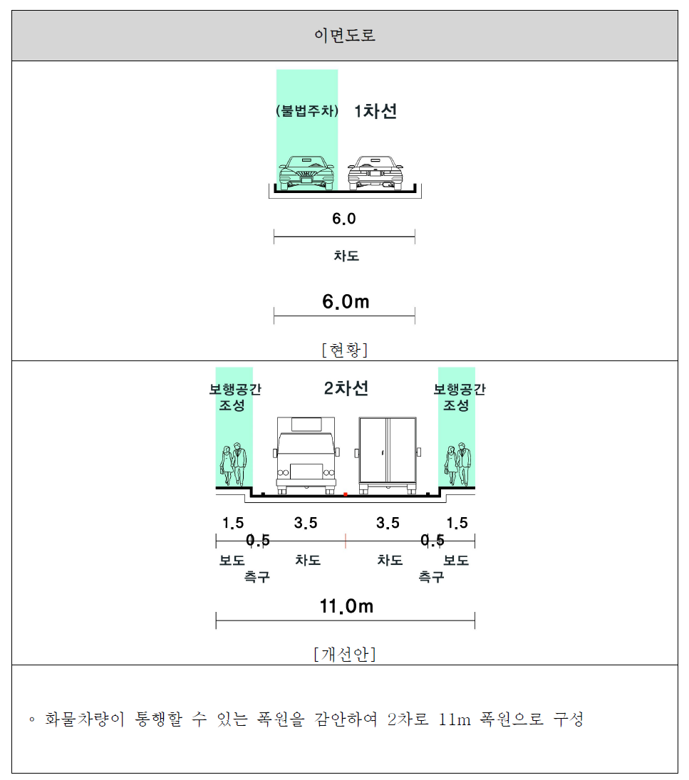 이면도로 정비 예시도