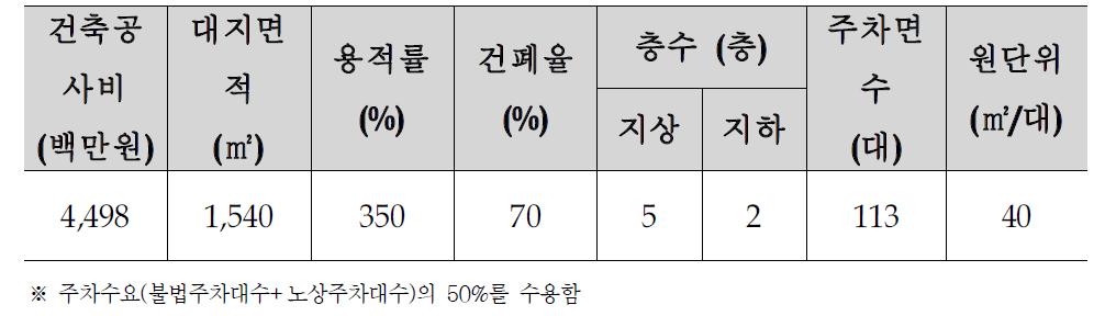 주차장 단위사업의 기준