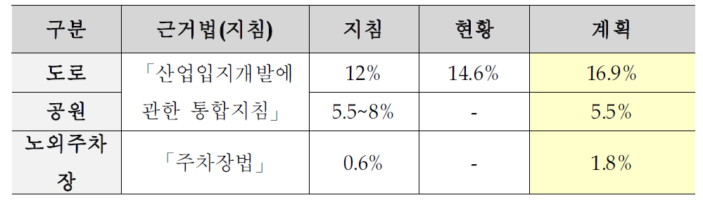 기반시설 설치기준에 대한 정비계획안 비교 검토