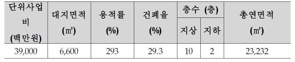 종합비즈니스 센터 표준사업모델