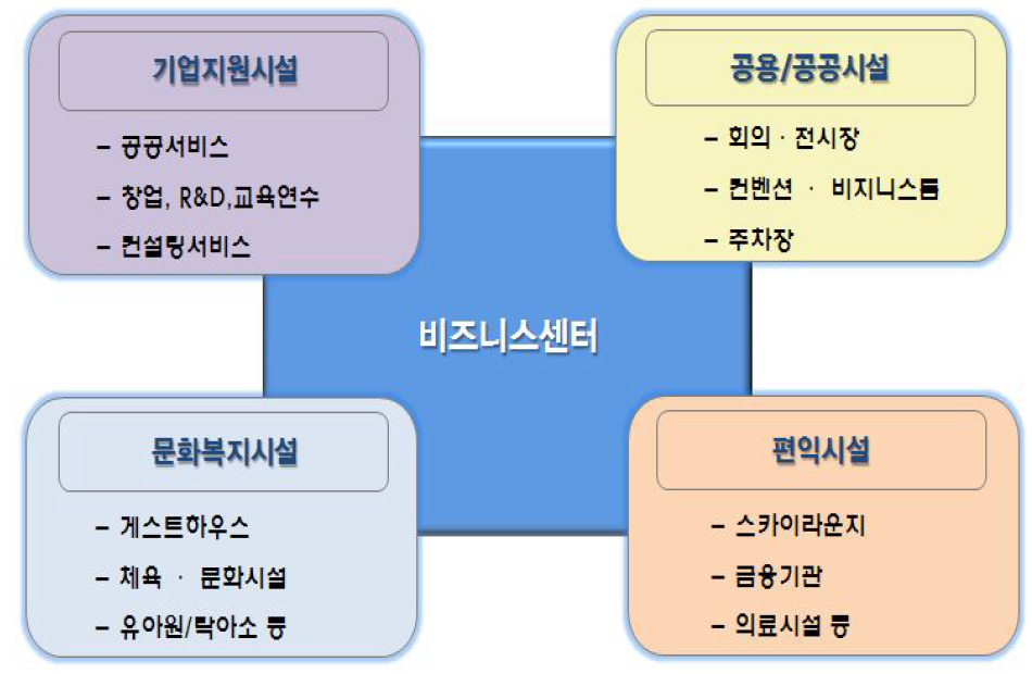 종합비즈니스센터 기능구성도