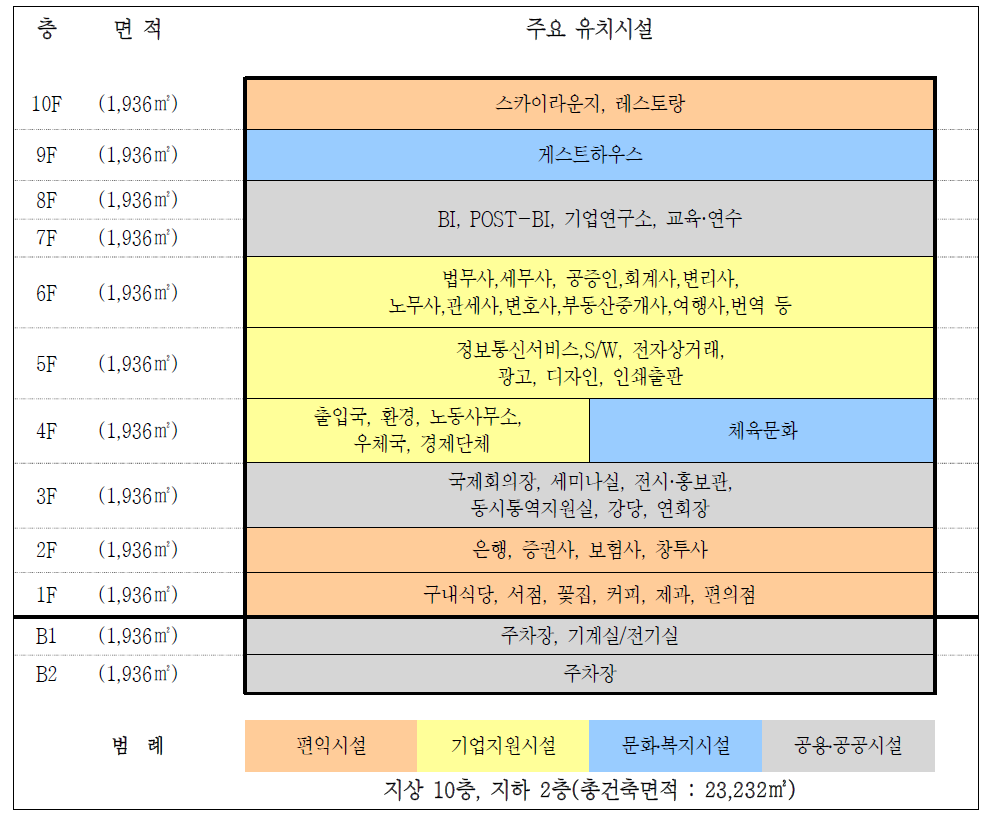 종합비즈니스센터 표준사업모델 건물단면도