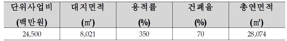 임대형 아파트형공장 단위사업비