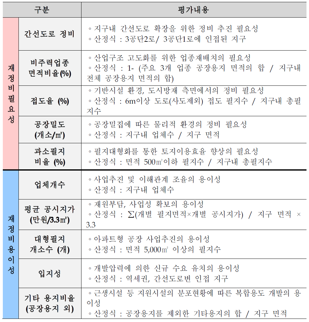 지구별 정비특성 구분을 위한 평가지표