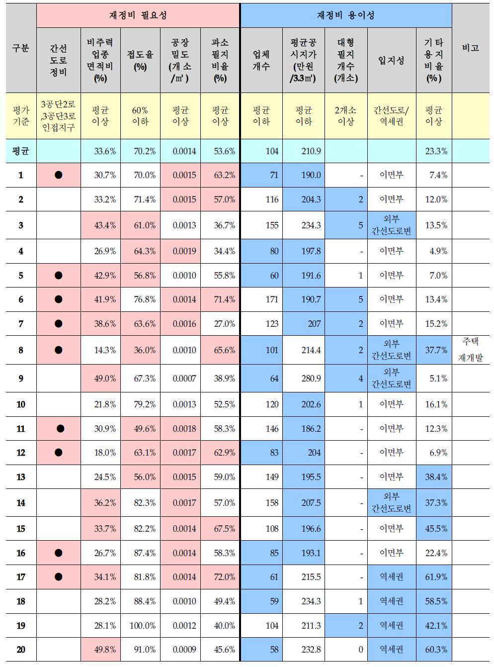 지구별 평가지표에 의한 정비특성 분류