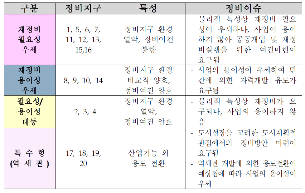 지구별 정비특성 분류