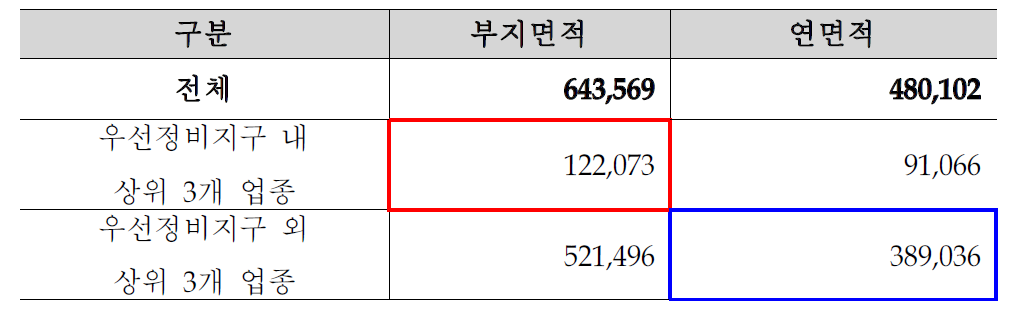 상위 3개 업종 면적현황